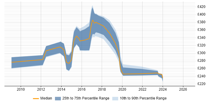 Contractor daily rate distribution trend for jobs in Wiltshire citing Sitecore CMS