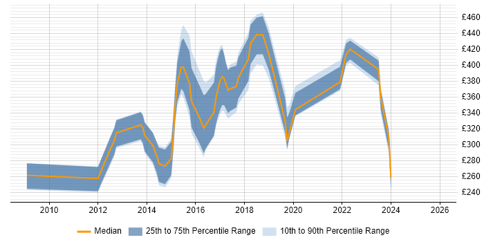 Contractor daily rate distribution trend for jobs in Wiltshire citing Sitecore