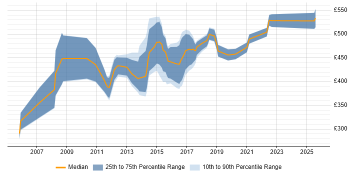 Contractor daily rate distribution trend for jobs in Wiltshire citing Six Sigma Contractor daily rate distribution trend for jobs in Wiltshire citing Six Sigma