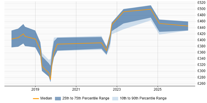 Contractor daily rate distribution trend for jobs in Wiltshire citing Sketch