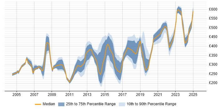 Contractor daily rate distribution trend for jobs in Wiltshire citing SLA