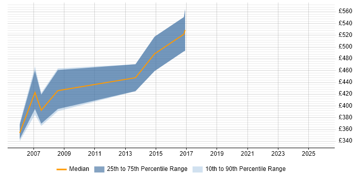 Contractor daily rate distribution trend for jobs in Wiltshire citing Smartcard