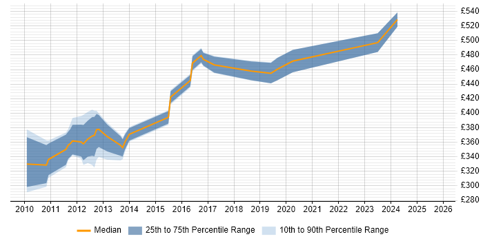 Contractor daily rate distribution trend for jobs in Wiltshire citing SNMP