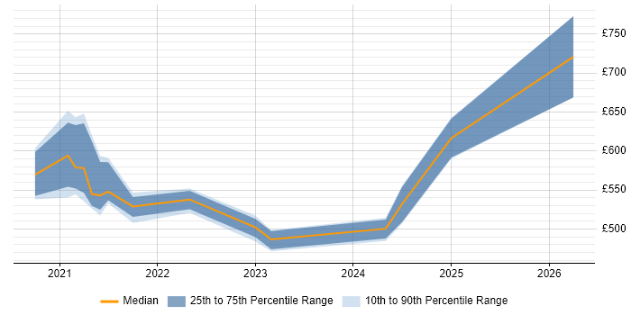 Contractor daily rate distribution trend for jobs in Wiltshire citing Snowflake