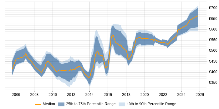 Contractor daily rate distribution trend for jobs in Wiltshire citing SOA