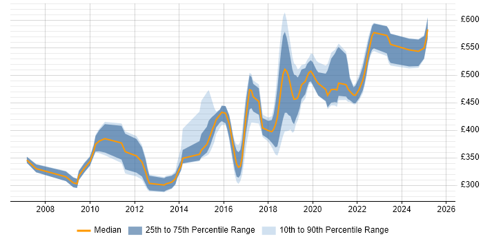 Contractor daily rate distribution trend for jobs in Wiltshire citing SOAP