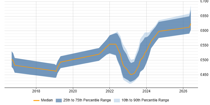 Contractor daily rate distribution trend for SOC Analyst job vacancies in Wiltshire