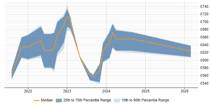 Contractor daily rate distribution trend for SOC Engineer job vacancies in Wiltshire