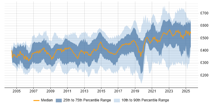 Contractor daily rate distribution trend for jobs in Wiltshire citing Social Skills Contractor daily rate distribution trend for jobs in Wiltshire citing Social Skills