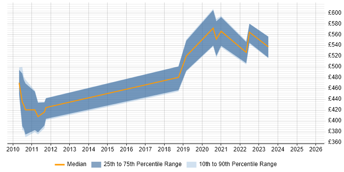 Contractor daily rate distribution trend for Software Architect job vacancies in Wiltshire