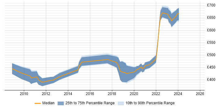 Contractor daily rate distribution trend for jobs in Wiltshire citing Software Architecture Contractor daily rate distribution trend for jobs in Wiltshire citing Software Architecture