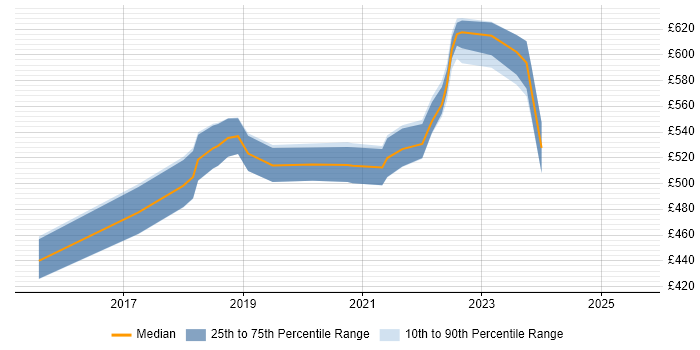 Contractor daily rate distribution trend for jobs in Wiltshire citing Software-Defined Networking