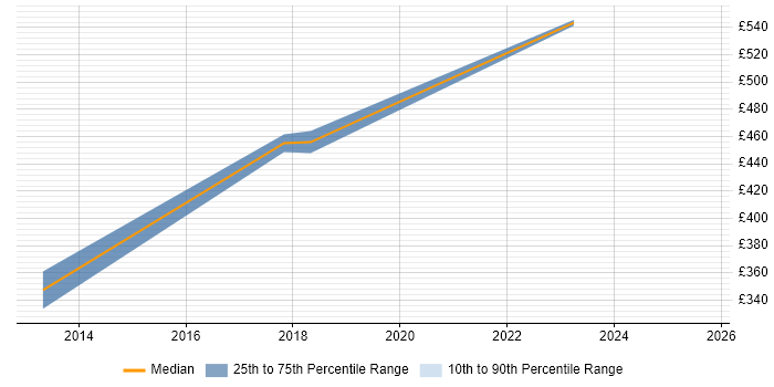 Contractor daily rate distribution trend for jobs in Wiltshire citing Software-Defined Radio