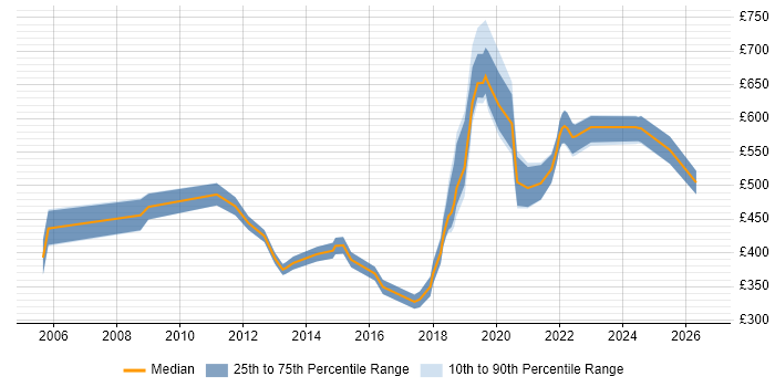 Contractor daily rate distribution trend for jobs in Wiltshire citing Software Delivery
