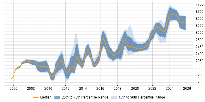 Contractor daily rate distribution trend for jobs in Wiltshire citing Software Engineering