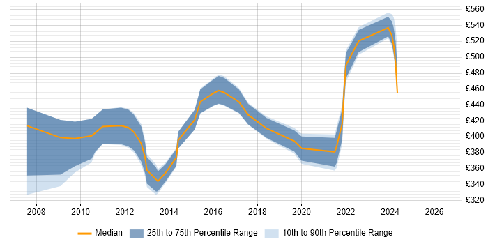 Contractor daily rate distribution trend for Software Manager job vacancies in Wiltshire