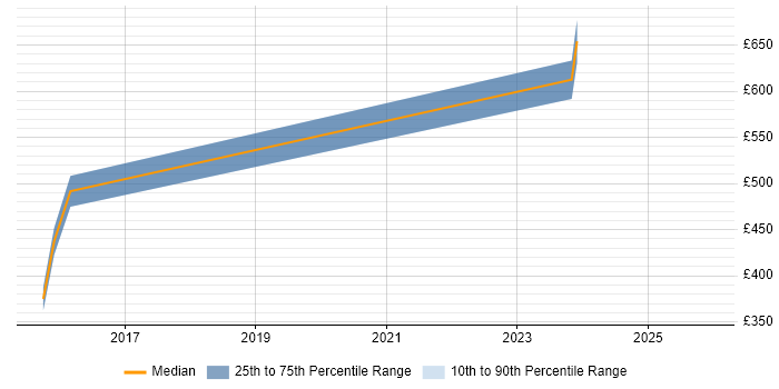 Contractor daily rate distribution trend for Software Team Leader job vacancies in Wiltshire