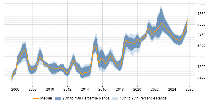 Contractor daily rate distribution trend for jobs in Wiltshire citing Software Testing