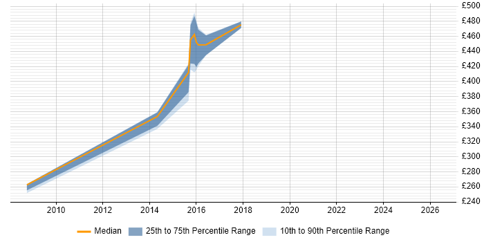 Contractor daily rate distribution trend for Solutions Analyst job vacancies in Wiltshire