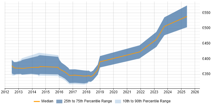 Contractor daily rate distribution trend for jobs in Wiltshire citing Sophos