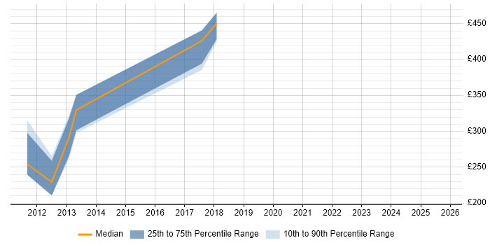 Contractor daily rate distribution trend for jobs in Wiltshire citing SOQL