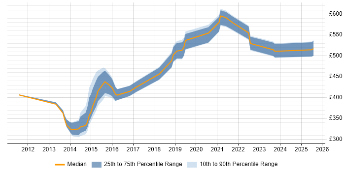 Contractor daily rate distribution trend for jobs in Wiltshire citing Sparx