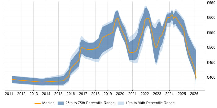 Contractor daily rate distribution trend for jobs in Wiltshire citing Splunk