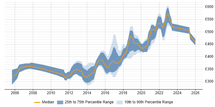 Contractor daily rate distribution trend for jobs in Wiltshire citing Spring