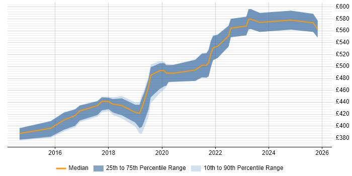 Contractor daily rate distribution trend for jobs in Wiltshire citing Sprint Planning