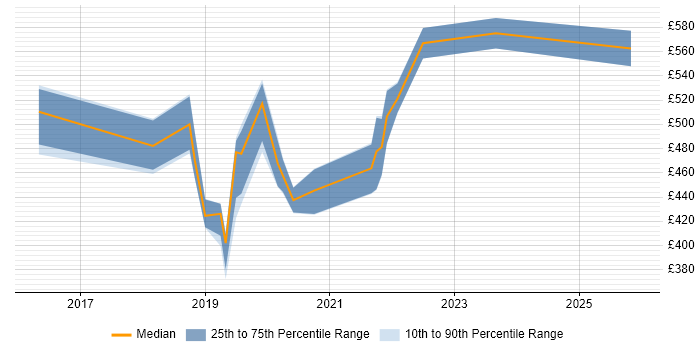 Contractor daily rate distribution trend for jobs in Wiltshire citing Sprint Retrospective