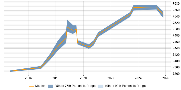 Contractor daily rate distribution trend for jobs in Wiltshire citing Sprint Review
