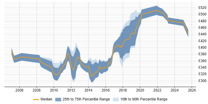 Contractor daily rate distribution trend for jobs in Wiltshire citing SQL Server Analysis Services