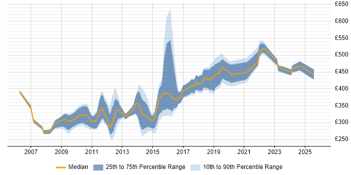 Contractor daily rate distribution trend for jobs in Wiltshire citing SQL Server Reporting Services