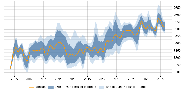 Contractor daily rate distribution trend for jobs in Wiltshire citing SQL Server Contractor daily rate distribution trend for jobs in Wiltshire citing SQL Server