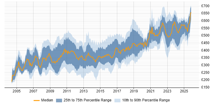 Contractor daily rate distribution trend for jobs in Wiltshire citing SQL