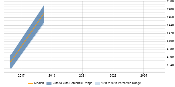 Contractor daily rate distribution trend for jobs in Wiltshire citing SSCP