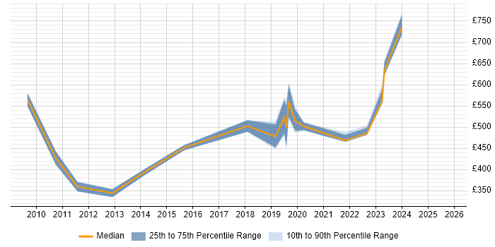Contractor daily rate distribution trend for jobs in Wiltshire citing Stakeholder and Relationship Management