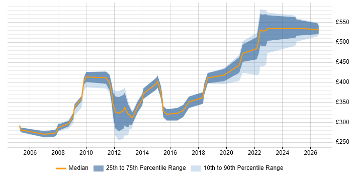 Contractor daily rate distribution trend for jobs in Wiltshire citing Statistics