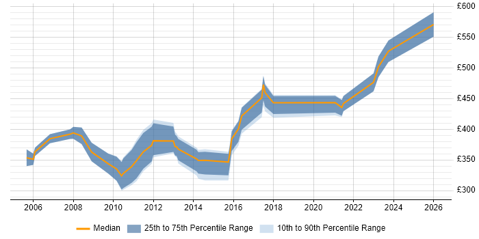 Contractor daily rate distribution trend for jobs in Wiltshire citing Storage Management