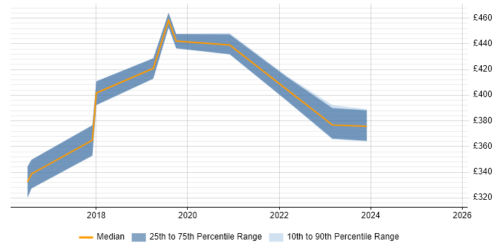 Contractor daily rate distribution trend for jobs in Wiltshire citing Storytelling Contractor daily rate distribution trend for jobs in Wiltshire citing Storytelling