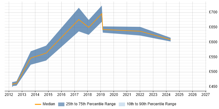 Contractor daily rate distribution trend for Subject Matter Expert job vacancies in Wiltshire
