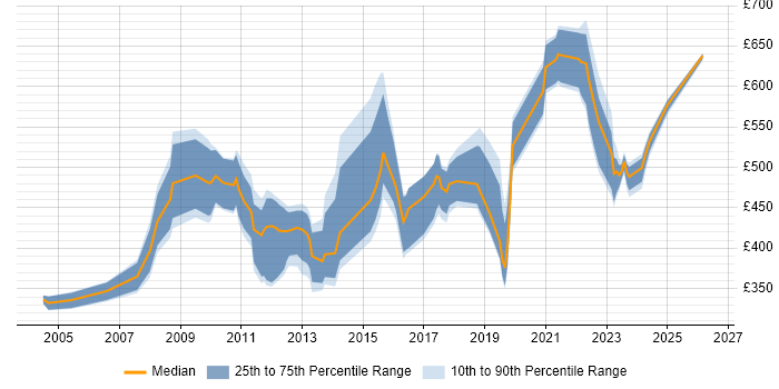 Contractor daily rate distribution trend for jobs in Wiltshire citing Supplier Management