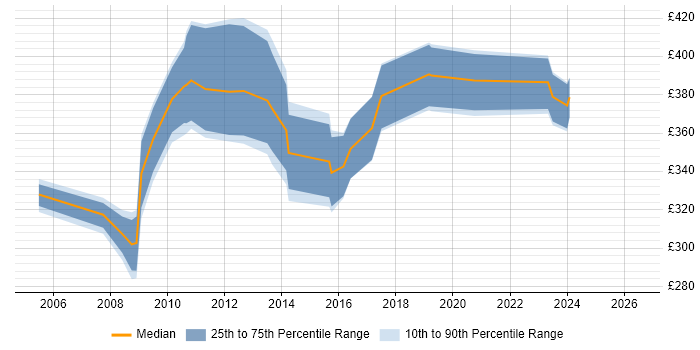 Contractor daily rate distribution trend for Support Consultant job vacancies in Wiltshire