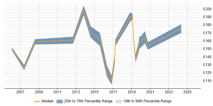 Contractor daily rate distribution trend for 1st/2nd Line Support job vacancies in Swindon