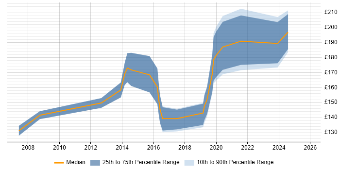 Contractor daily rate distribution trend for 2nd Line Support Engineer job vacancies in Swindon