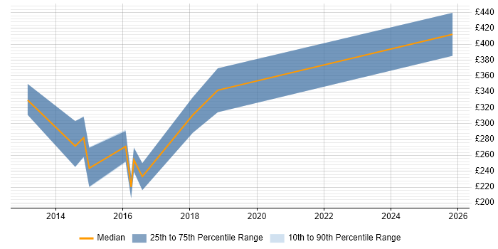 Contractor daily rate distribution trend for 3rd Line Infrastructure Support job vacancies in Swindon