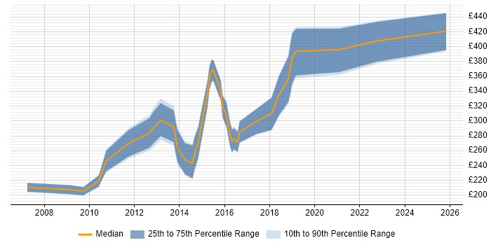 Contractor daily rate distribution trend for 3rd Line Support job vacancies in Swindon