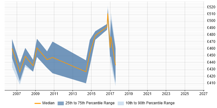 Contractor daily rate distribution trend for jobs in Swindon citing ABAP