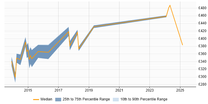 Contractor daily rate distribution trend for jobs in Swindon citing Actionable Insight