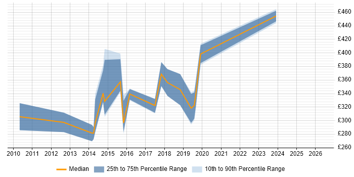 Contractor daily rate distribution trend for jobs in Swindon citing Adobe Creative Suite